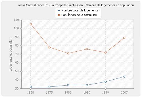 La Chapelle-Saint-Ouen : Nombre de logements et population